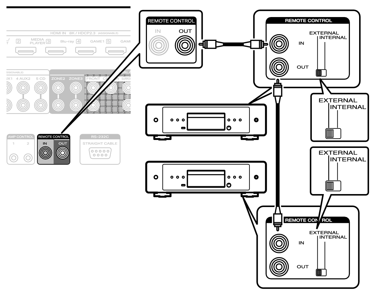 Conne REMOTE OUT AV30